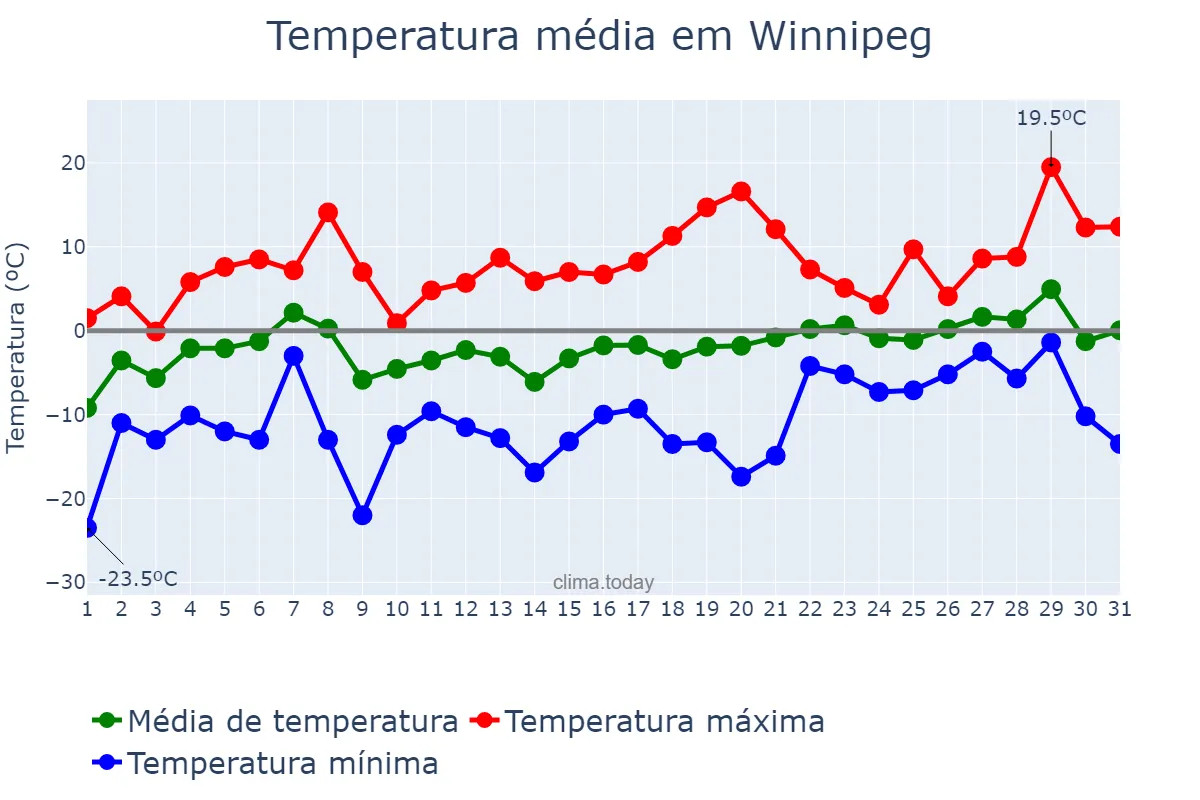 Temperatura em marco em Winnipeg, Manitoba, CA