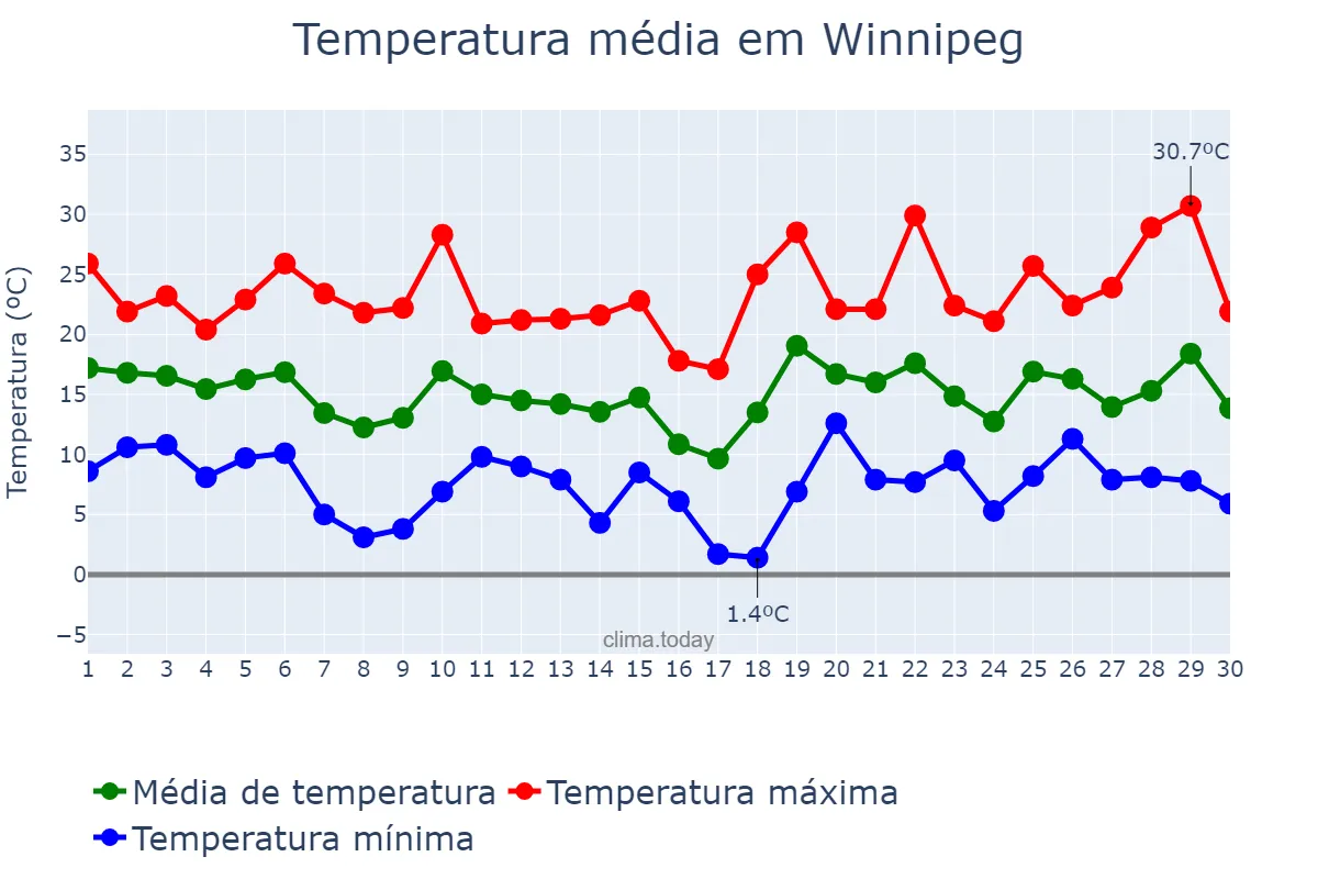 Temperatura em setembro em Winnipeg, Manitoba, CA