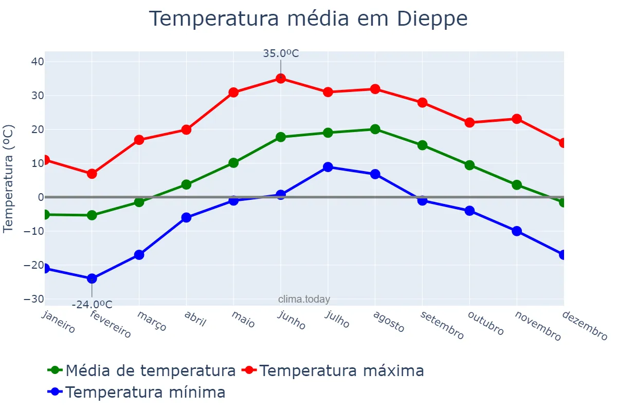 Temperatura anual em Dieppe, New Brunswick, CA