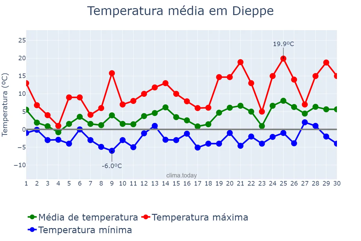 Temperatura em abril em Dieppe, New Brunswick, CA