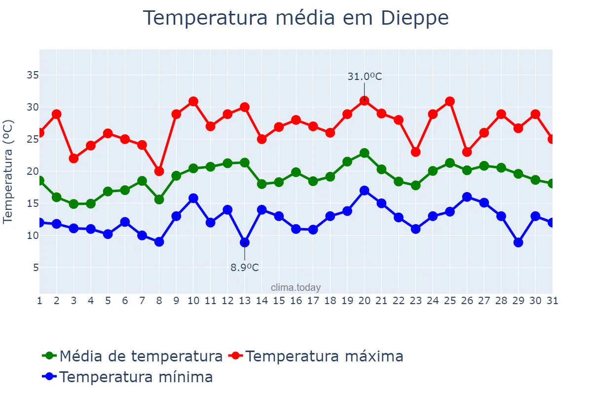 Temperatura em julho em Dieppe, New Brunswick, CA