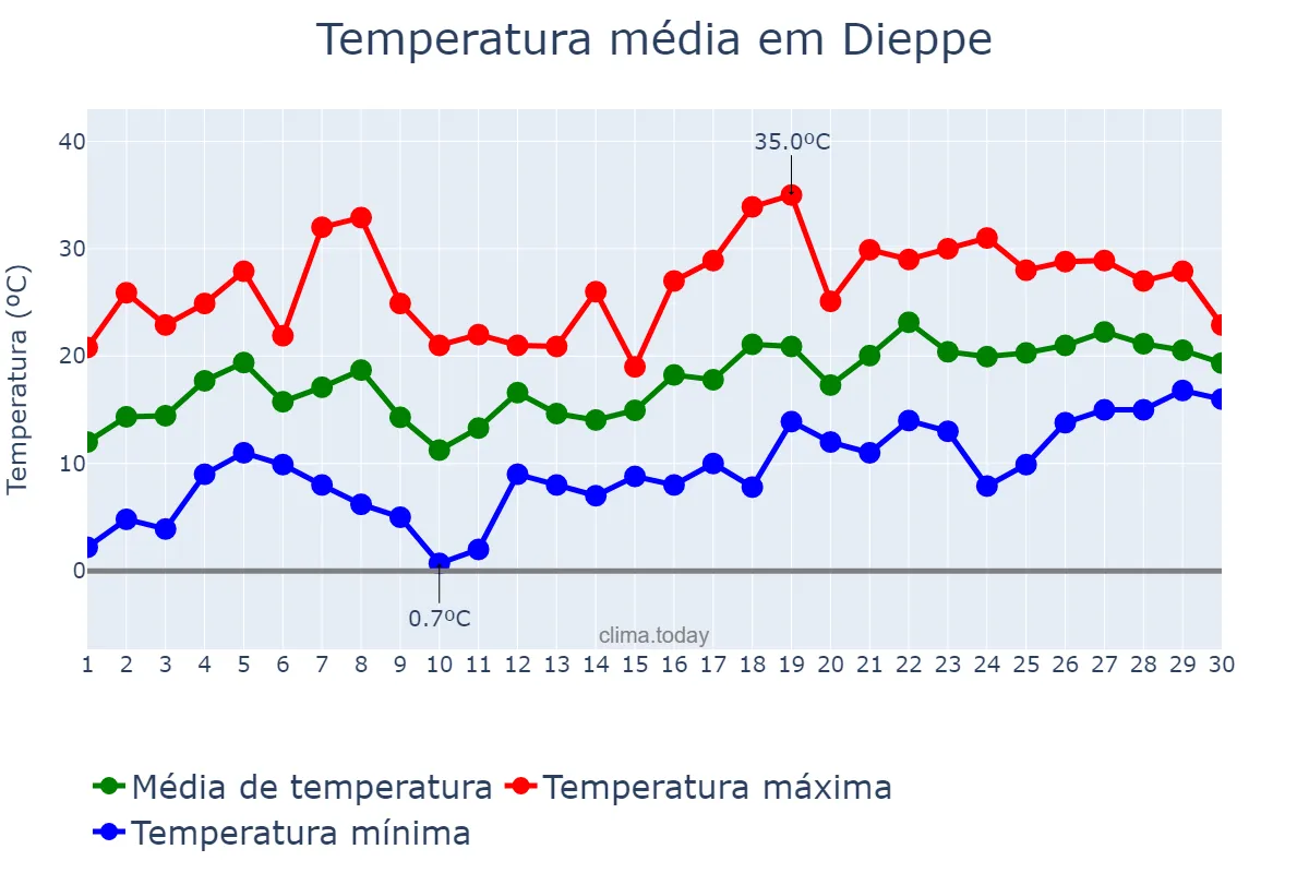Temperatura em junho em Dieppe, New Brunswick, CA