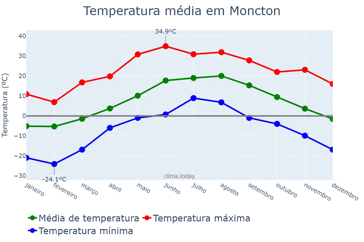 Temperatura anual em Moncton, New Brunswick, CA