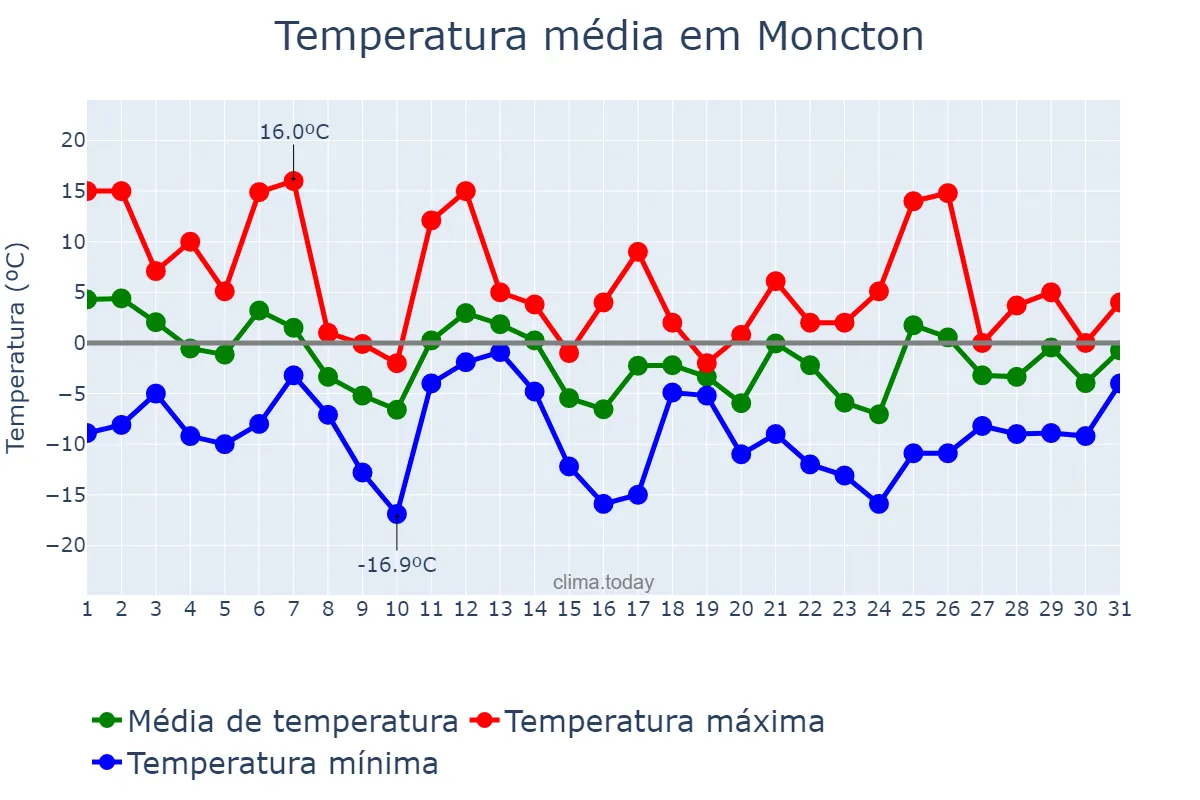 Temperatura em dezembro em Moncton, New Brunswick, CA