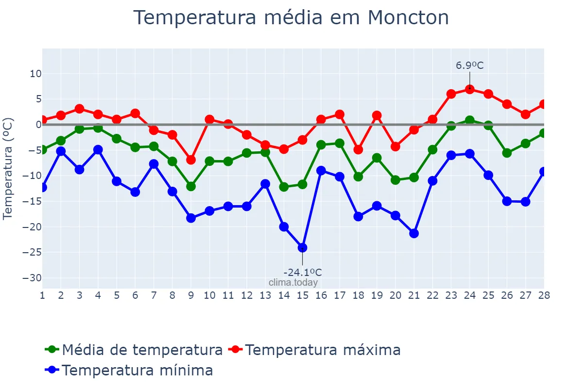 Temperatura em fevereiro em Moncton, New Brunswick, CA