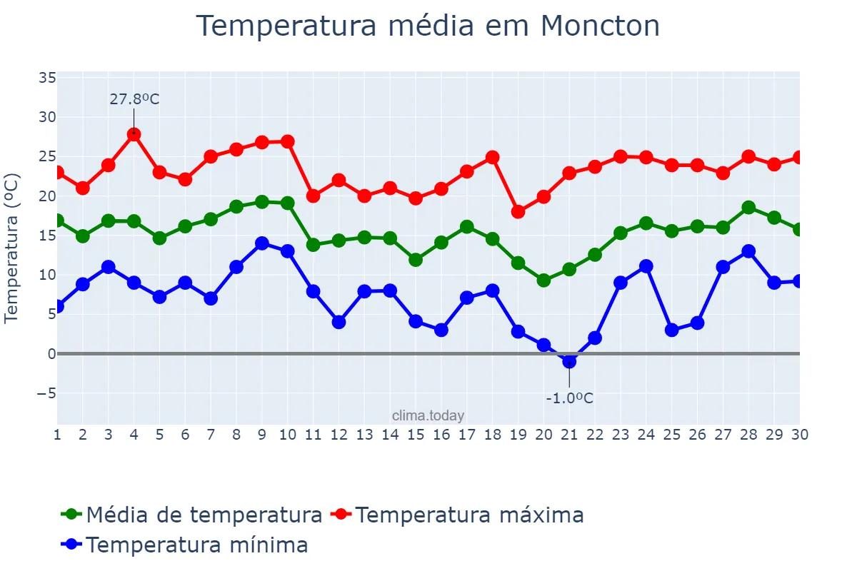 Temperatura em setembro em Moncton, New Brunswick, CA