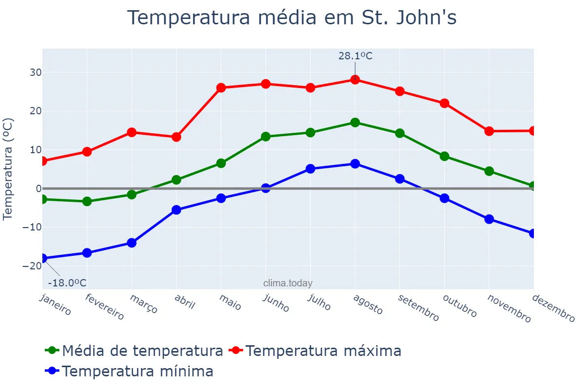 Temperatura anual em St. John's, Newfoundland and Labrador, CA
