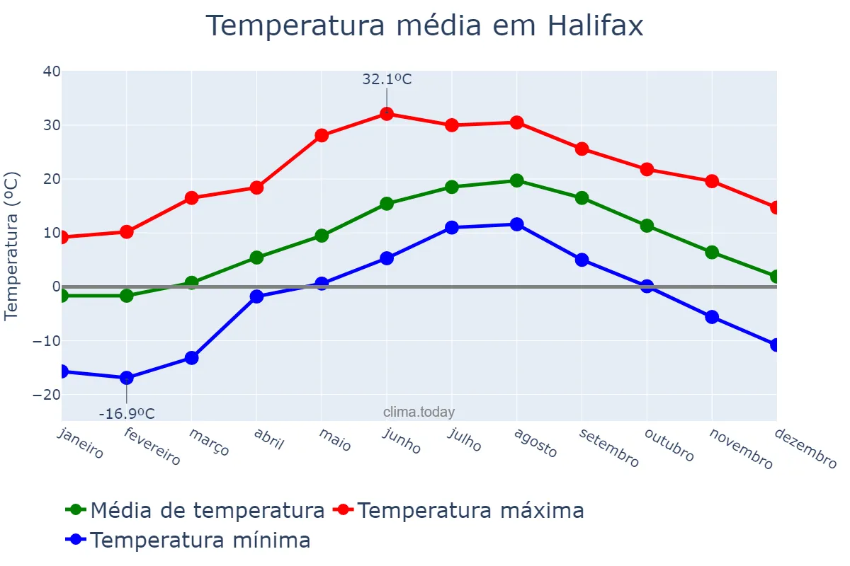 Temperatura anual em Halifax, Nova Scotia, CA