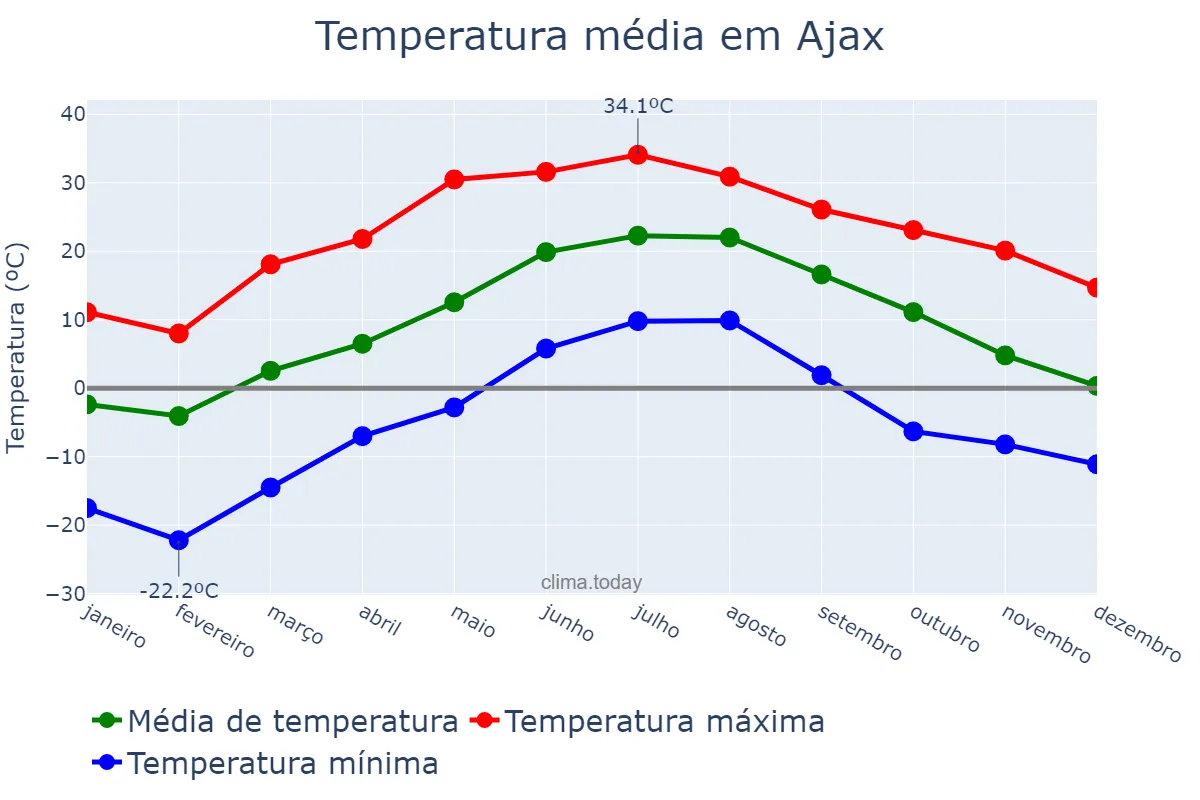 Temperatura anual em Ajax, Ontario, CA