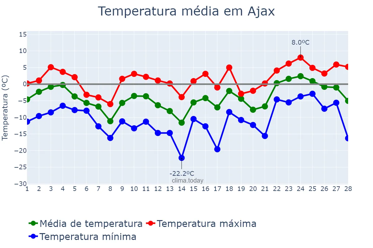 Temperatura em fevereiro em Ajax, Ontario, CA