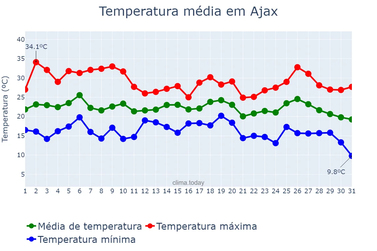 Temperatura em julho em Ajax, Ontario, CA