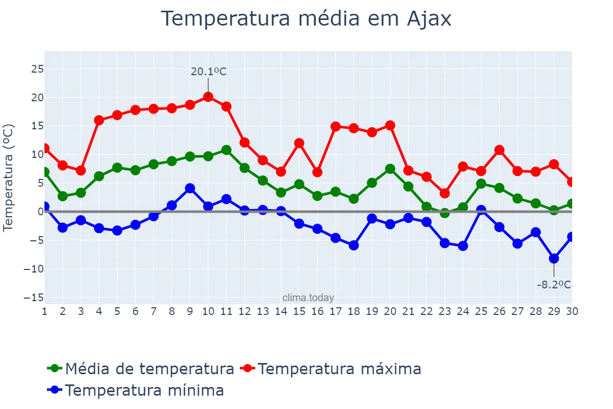 Temperatura em novembro em Ajax, Ontario, CA