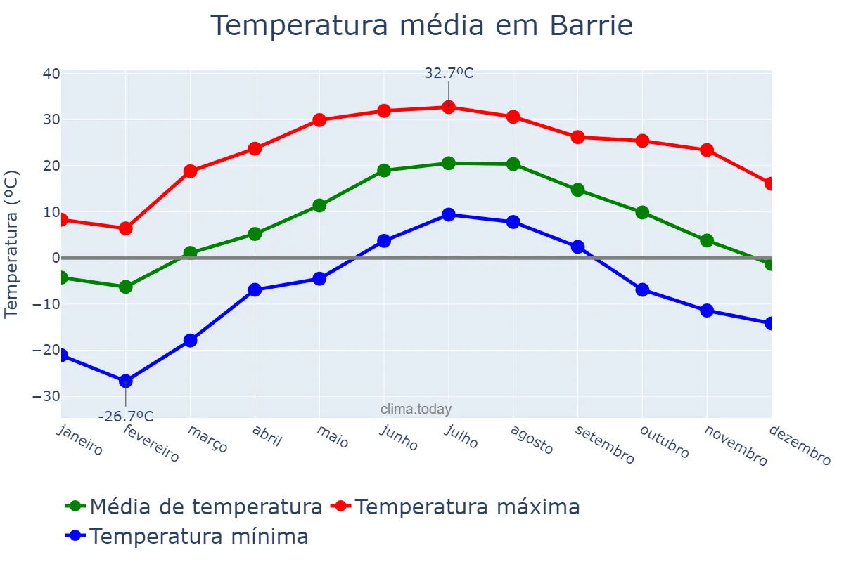 Temperatura anual em Barrie, Ontario, CA