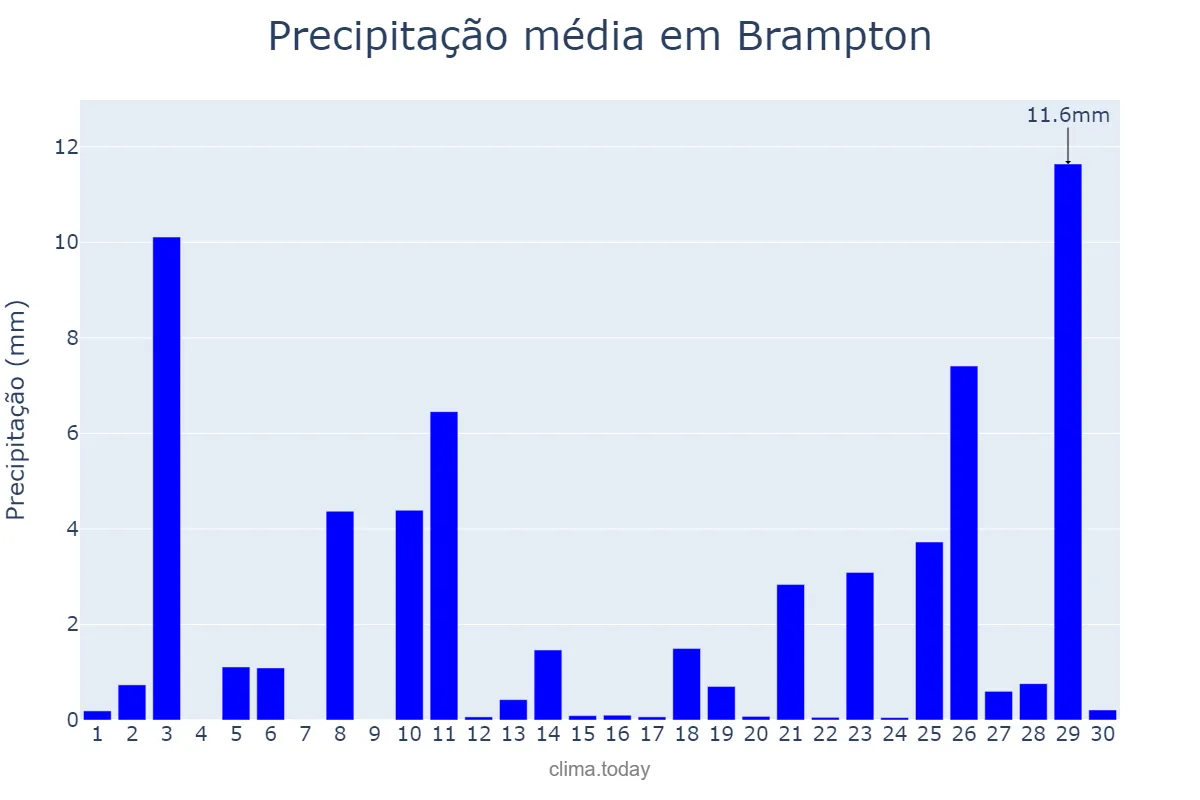 Precipitação em junho em Brampton, Ontario, CA