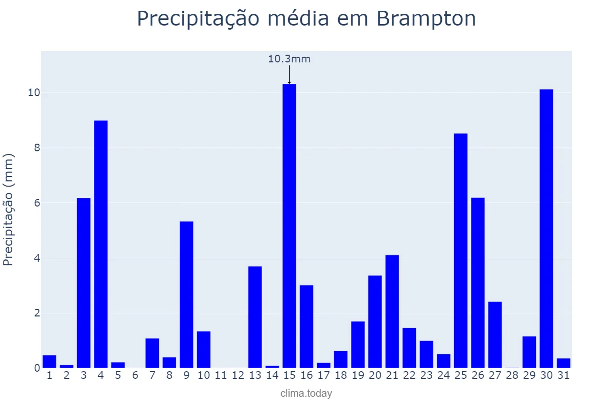 Precipitação em outubro em Brampton, Ontario, CA