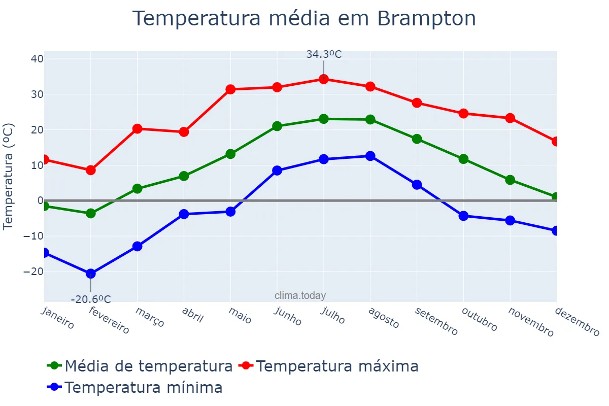 Temperatura anual em Brampton, Ontario, CA