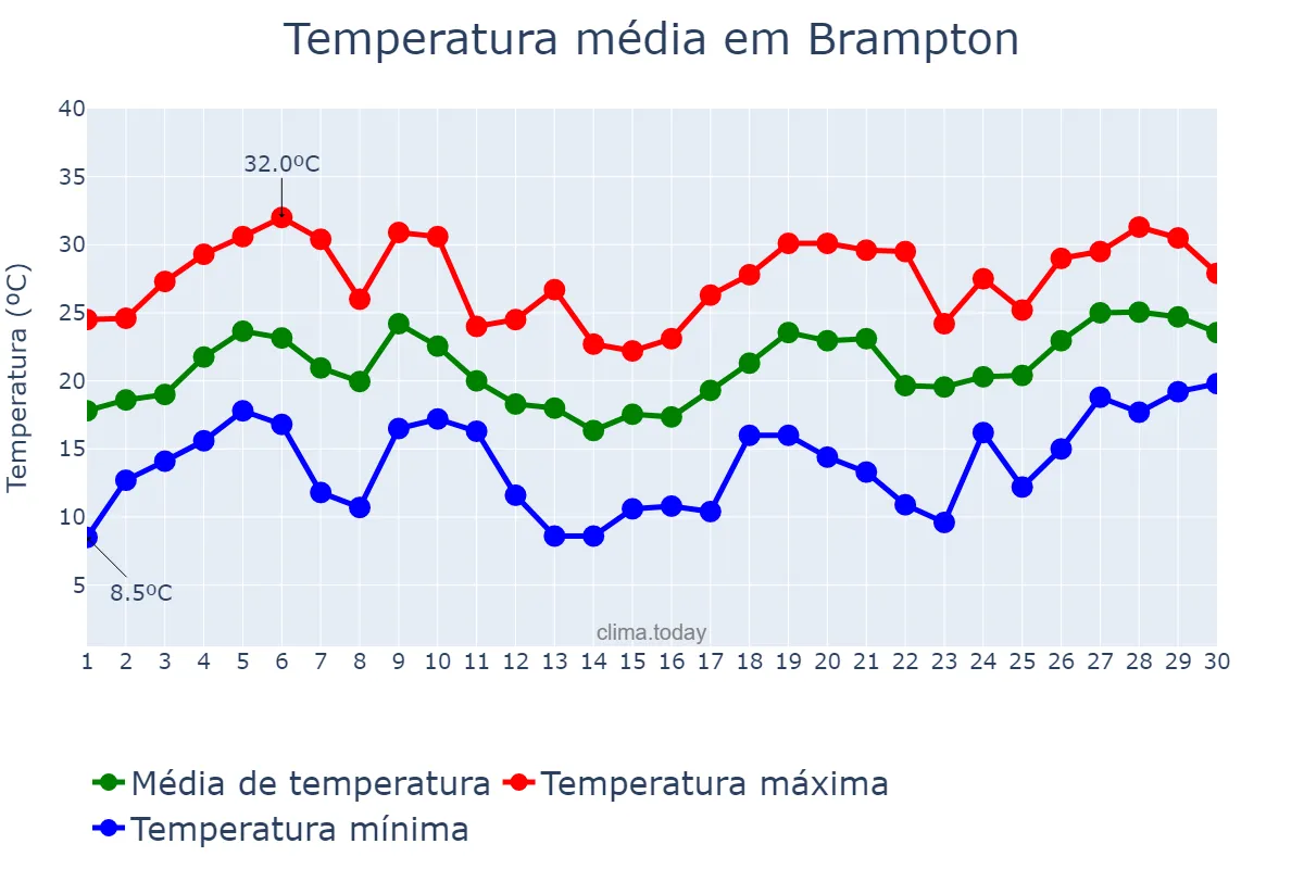 Temperatura em junho em Brampton, Ontario, CA