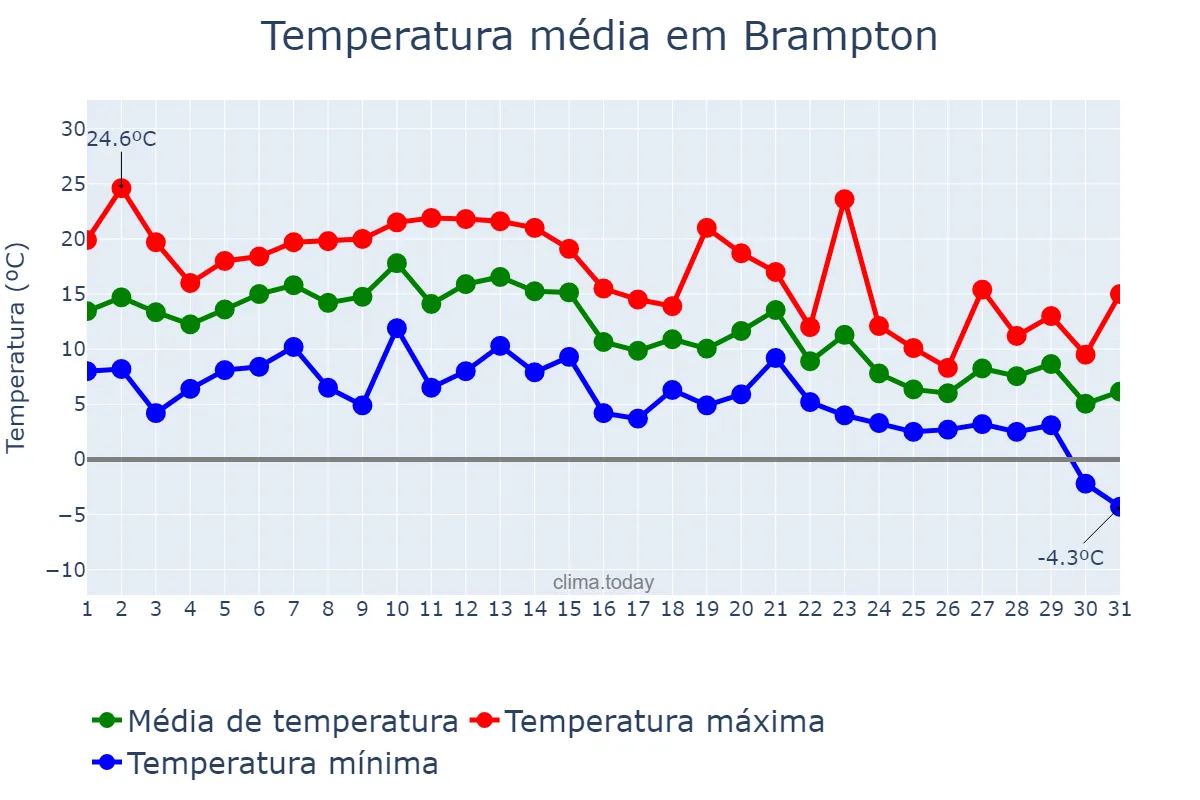 Temperatura em outubro em Brampton, Ontario, CA