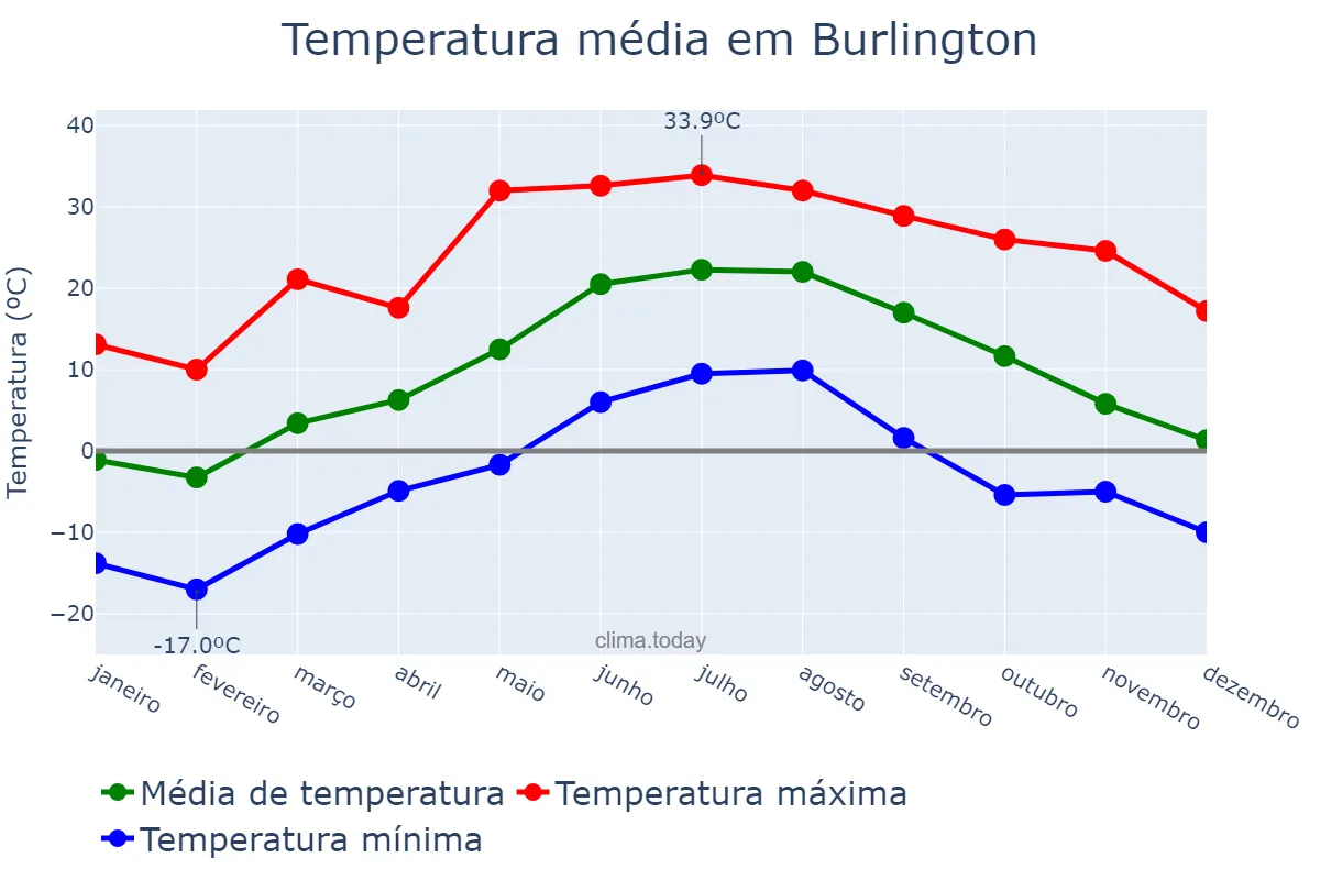 Temperatura anual em Burlington, Ontario, CA