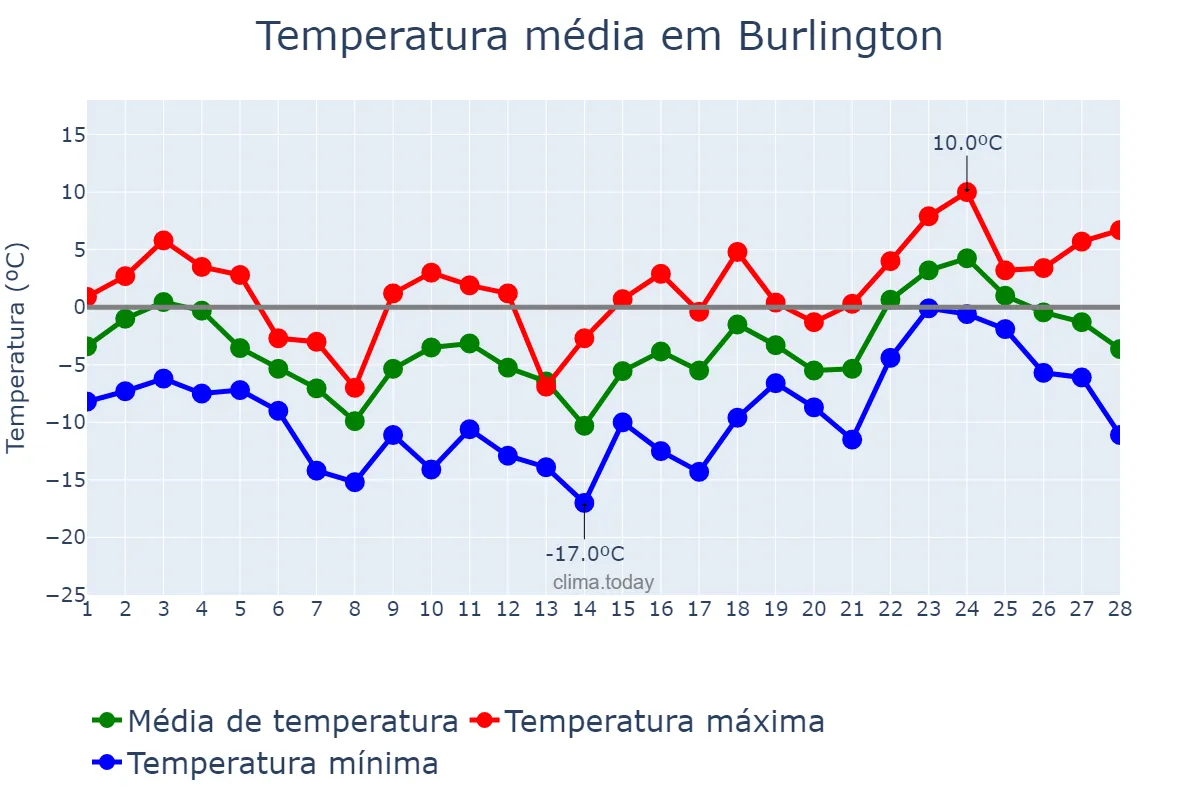 Temperatura em fevereiro em Burlington, Ontario, CA
