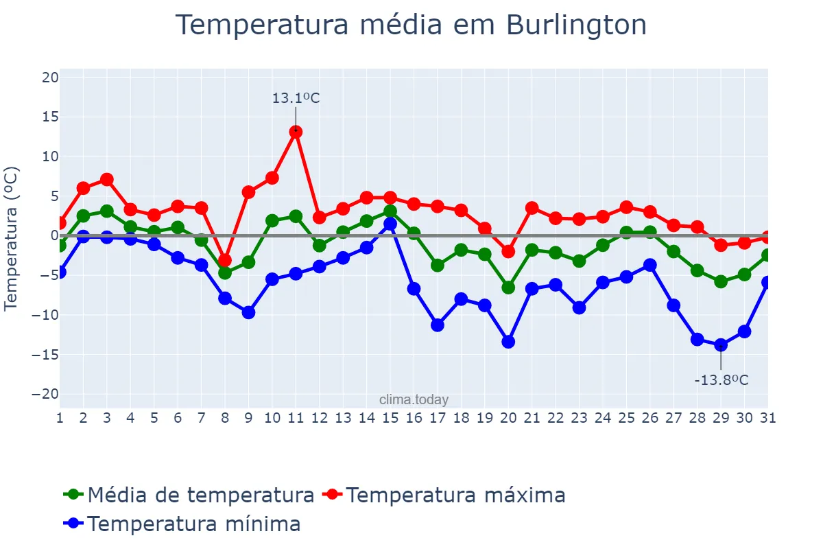 Temperatura em janeiro em Burlington, Ontario, CA