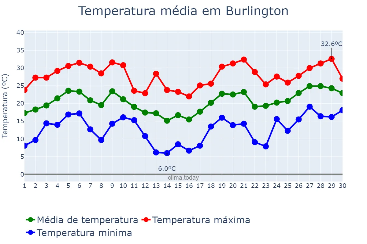 Temperatura em junho em Burlington, Ontario, CA