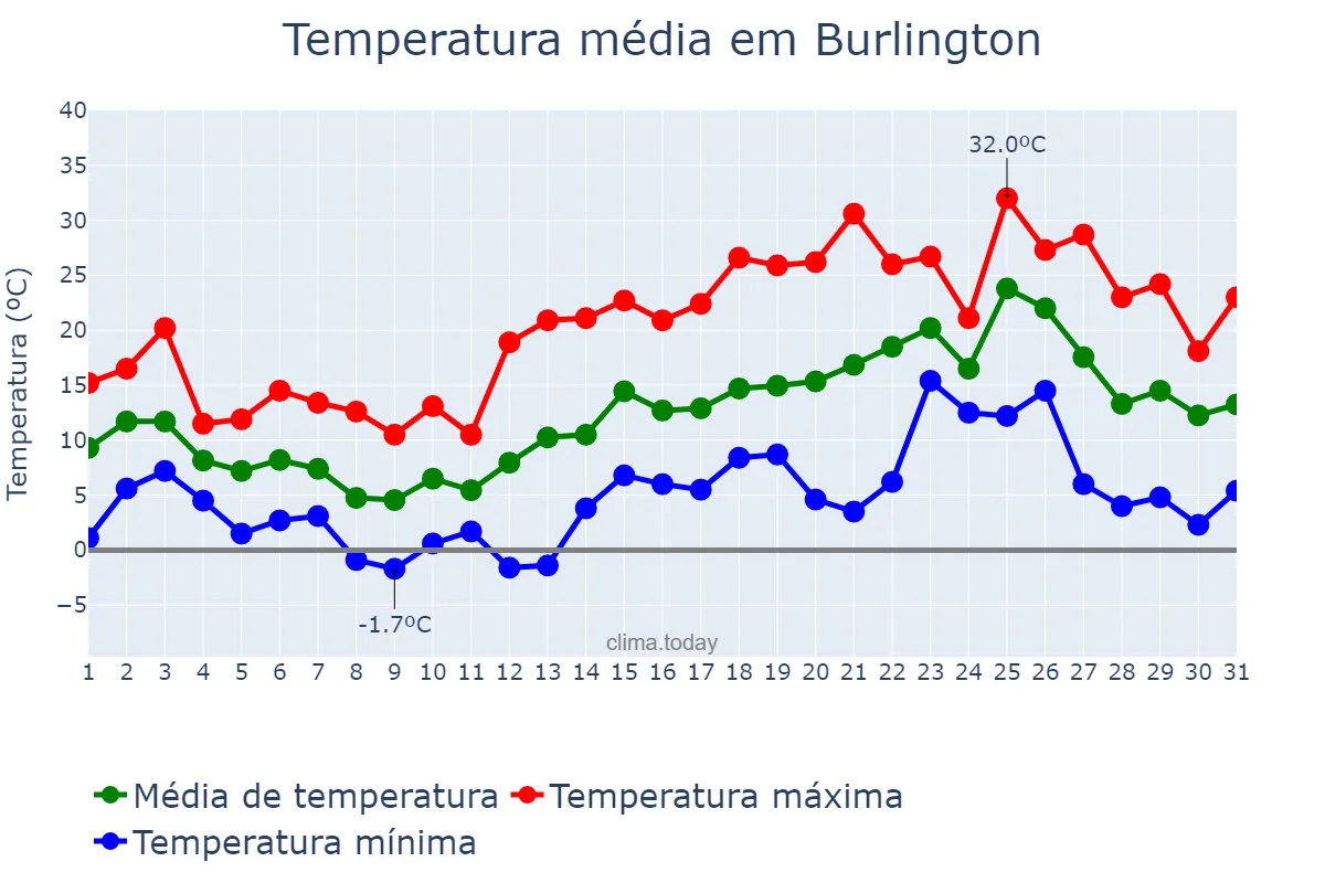 Temperatura em maio em Burlington, Ontario, CA