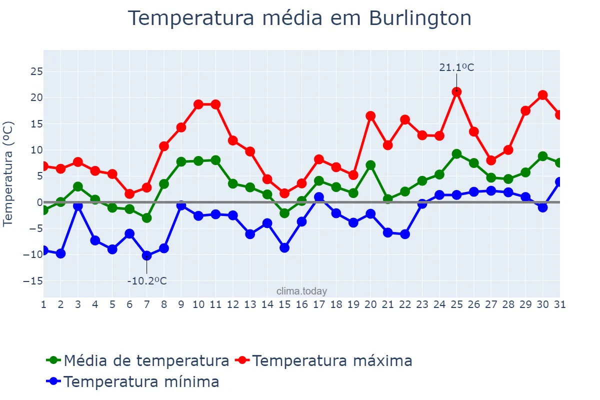 Temperatura em marco em Burlington, Ontario, CA