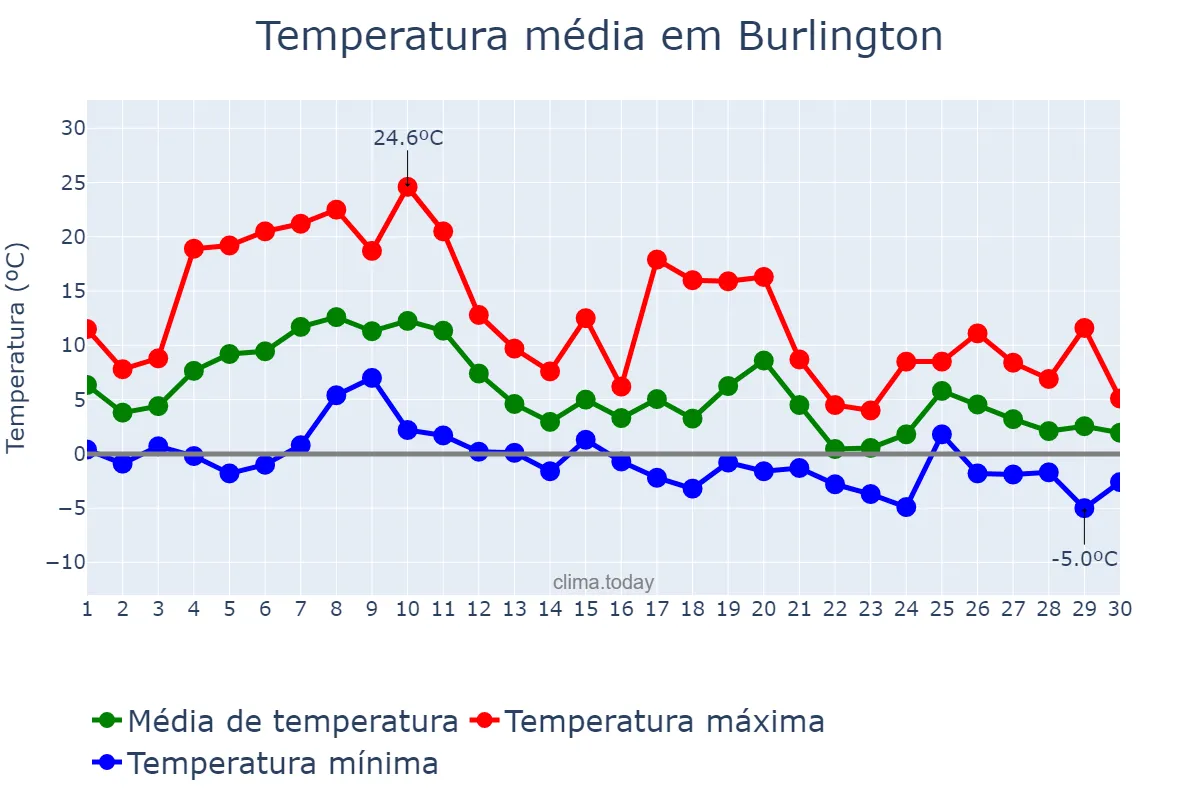 Temperatura em novembro em Burlington, Ontario, CA