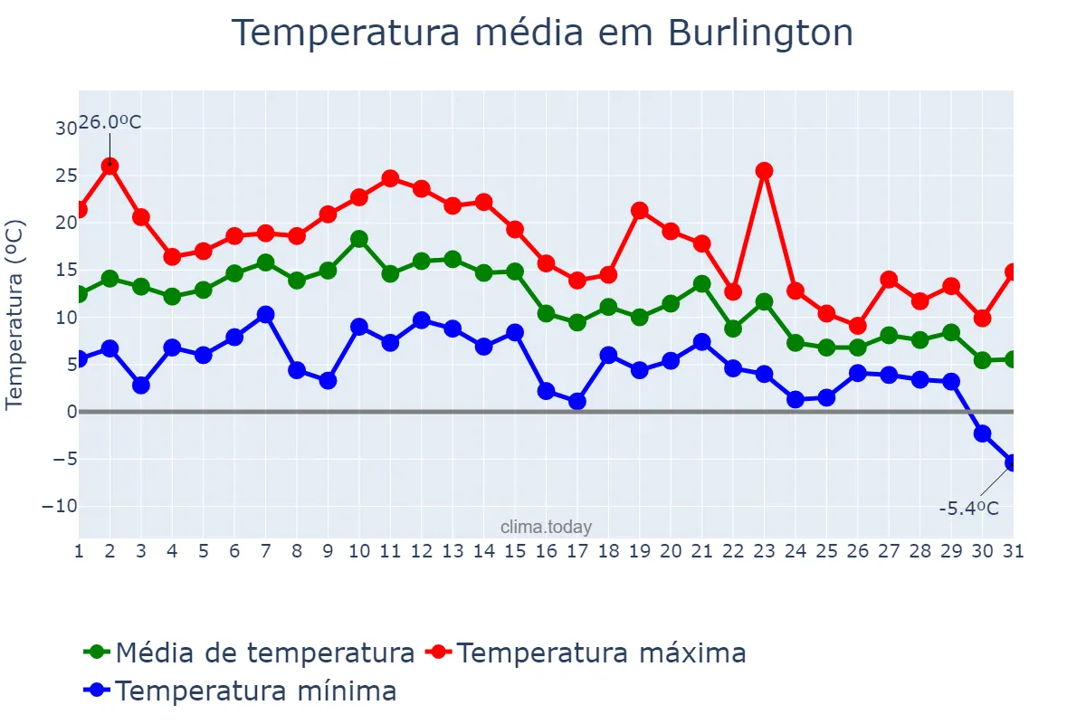 Temperatura em outubro em Burlington, Ontario, CA