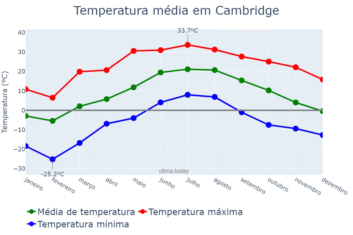 Temperatura anual em Cambridge, Ontario, CA