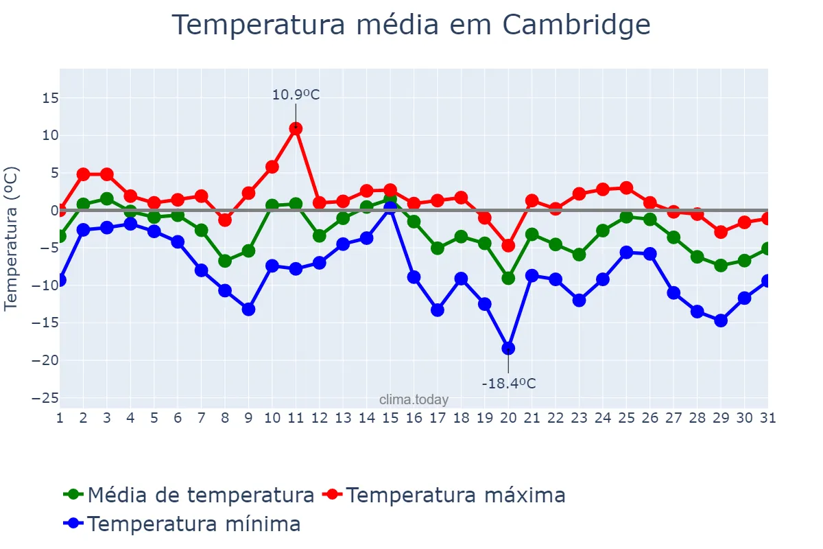 Temperatura em janeiro em Cambridge, Ontario, CA
