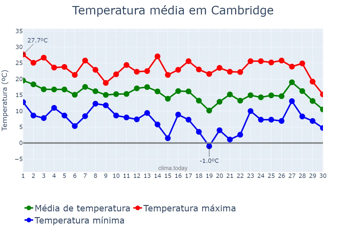 Temperatura em setembro em Cambridge, Ontario, CA