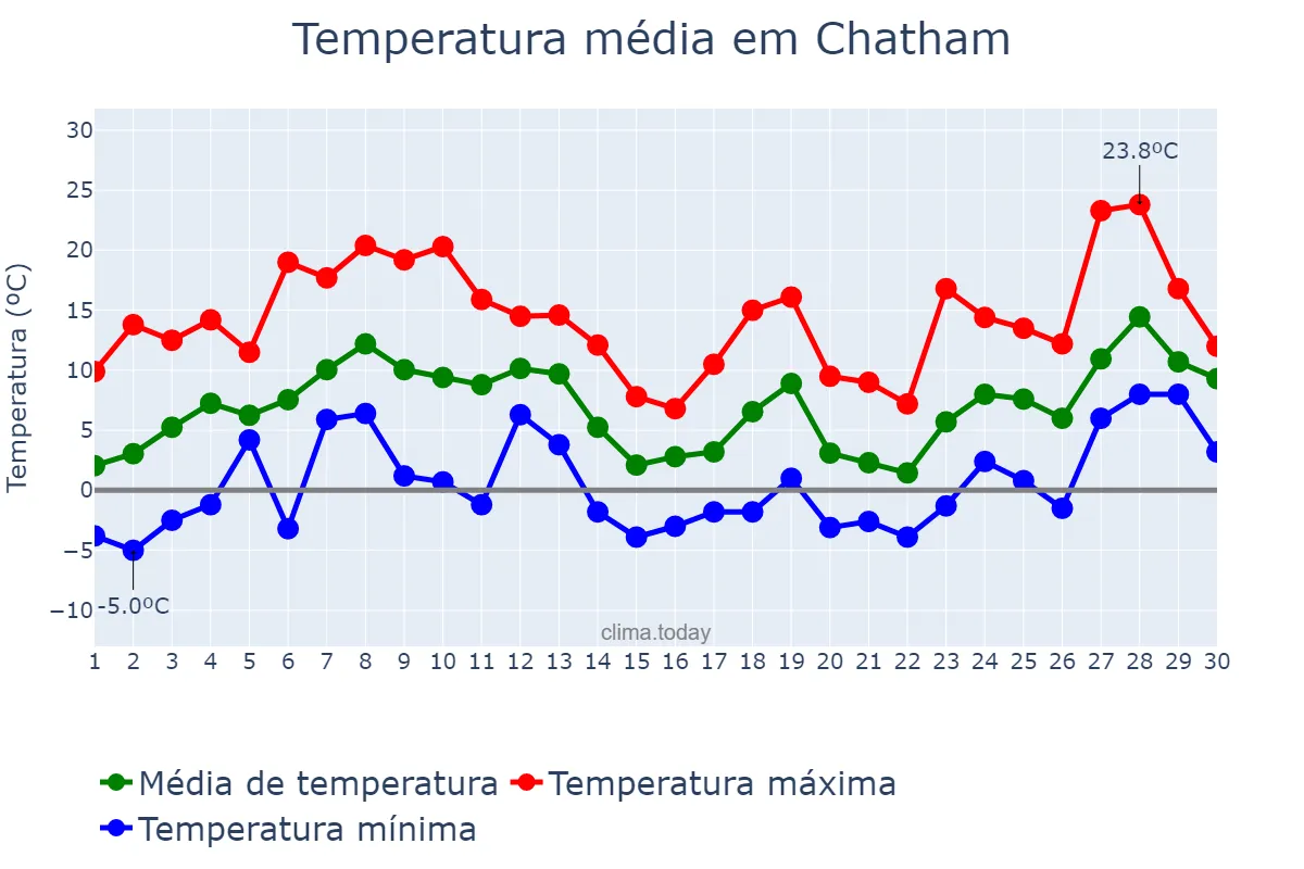 Temperatura em abril em Chatham, Ontario, CA