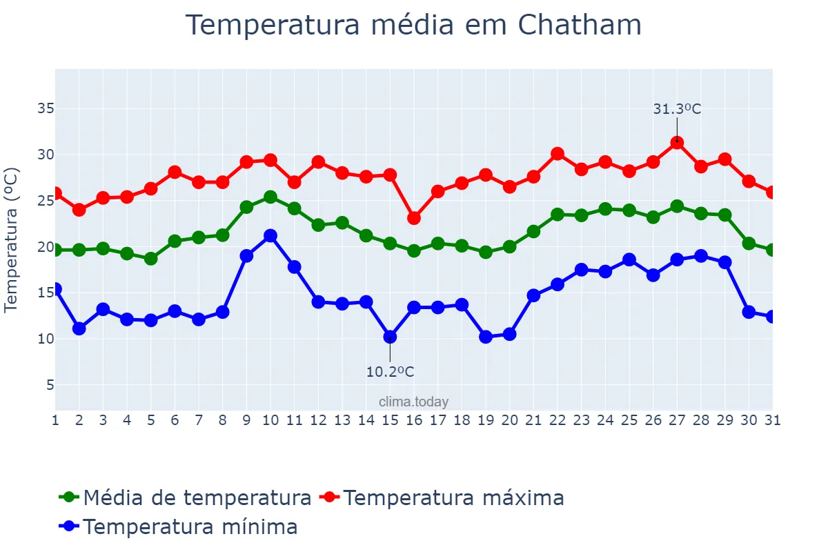 Temperatura em agosto em Chatham, Ontario, CA