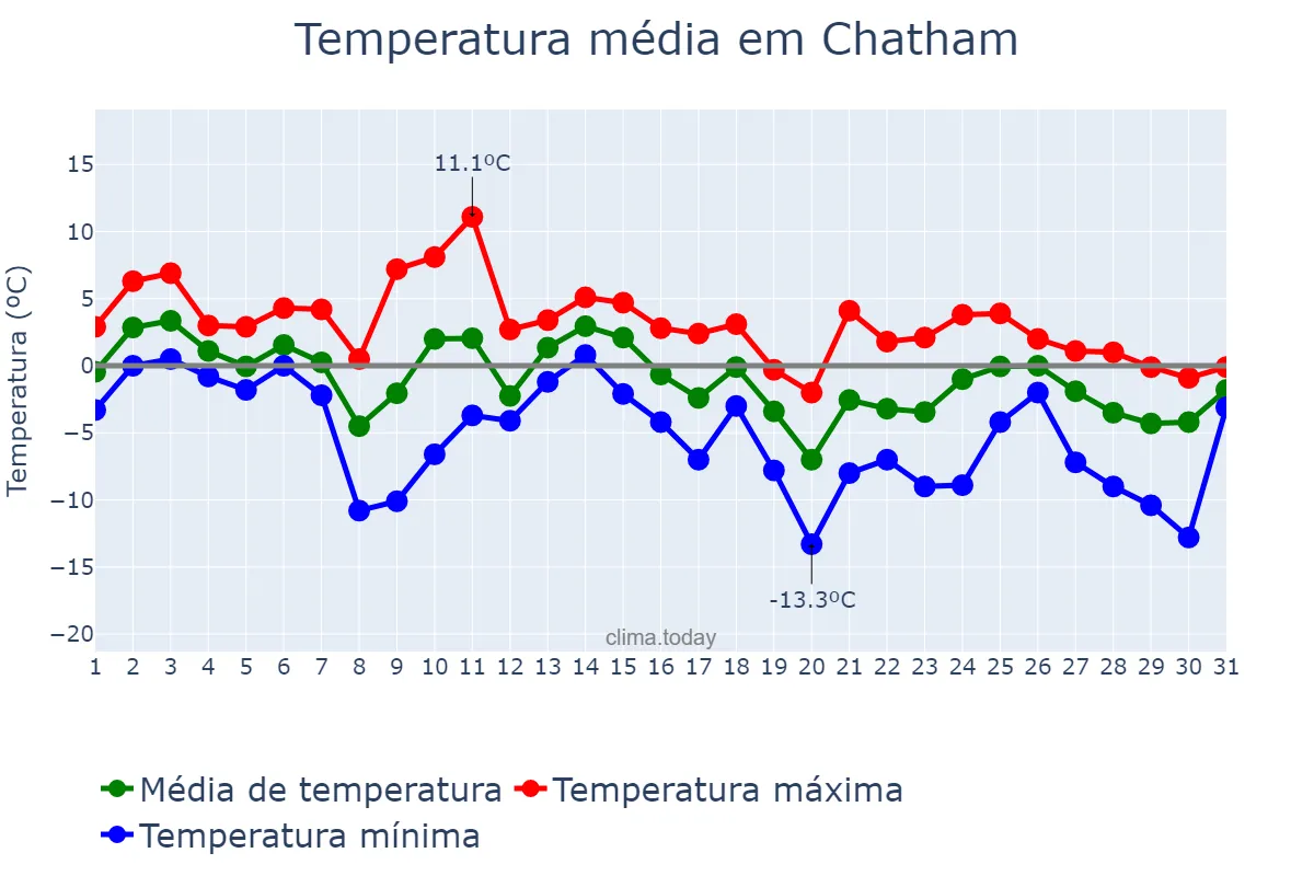 Temperatura em janeiro em Chatham, Ontario, CA