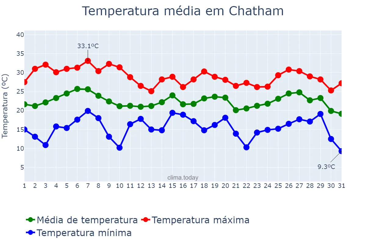 Temperatura em julho em Chatham, Ontario, CA