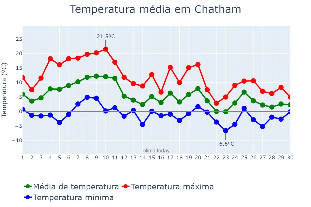 Temperatura em novembro em Chatham, Ontario, CA