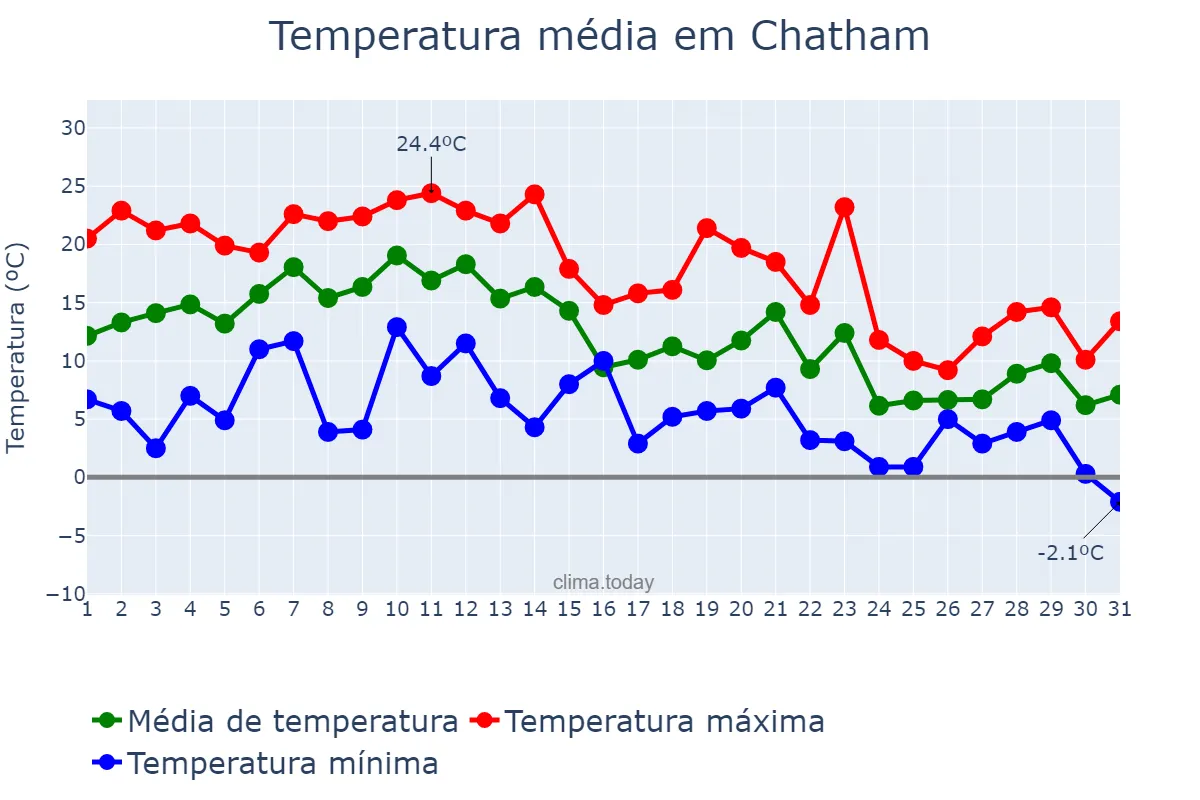 Temperatura em outubro em Chatham, Ontario, CA
