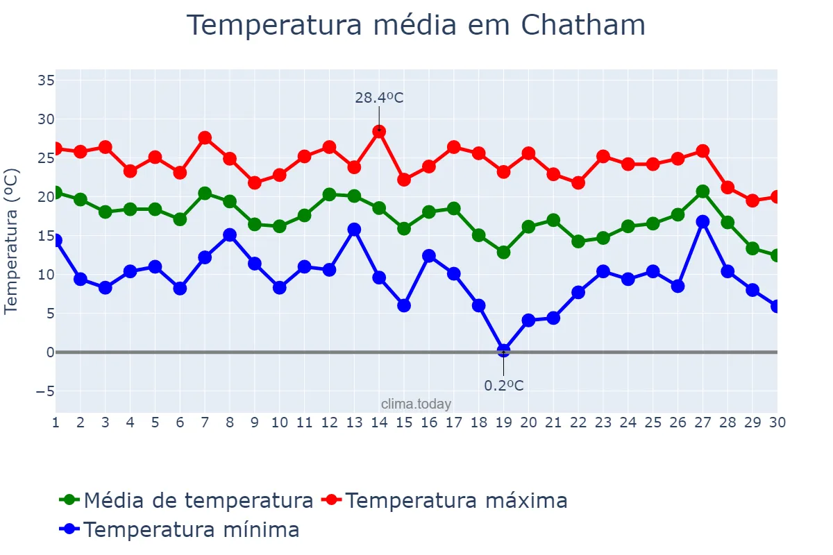 Temperatura em setembro em Chatham, Ontario, CA