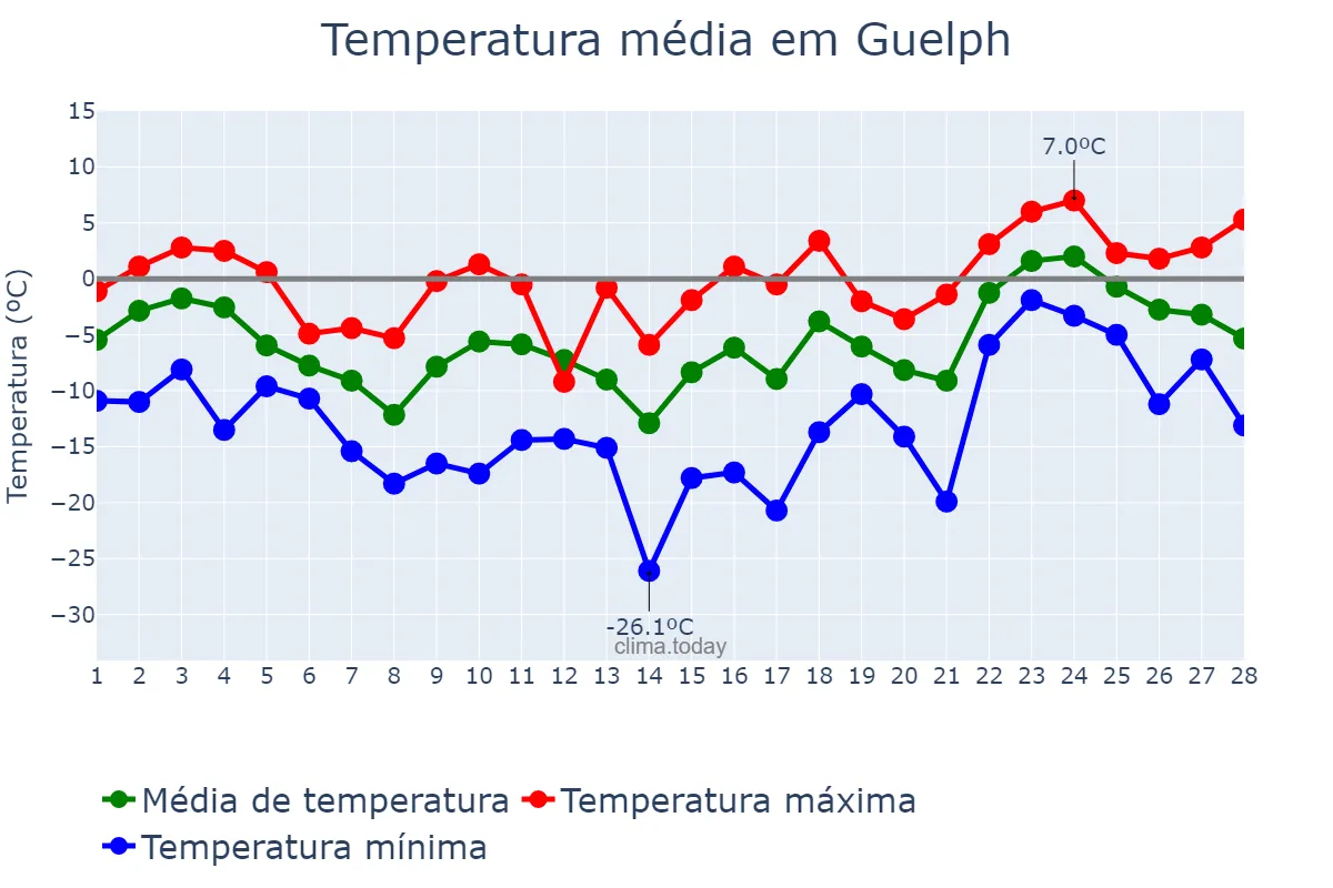 Temperatura em fevereiro em Guelph, Ontario, CA