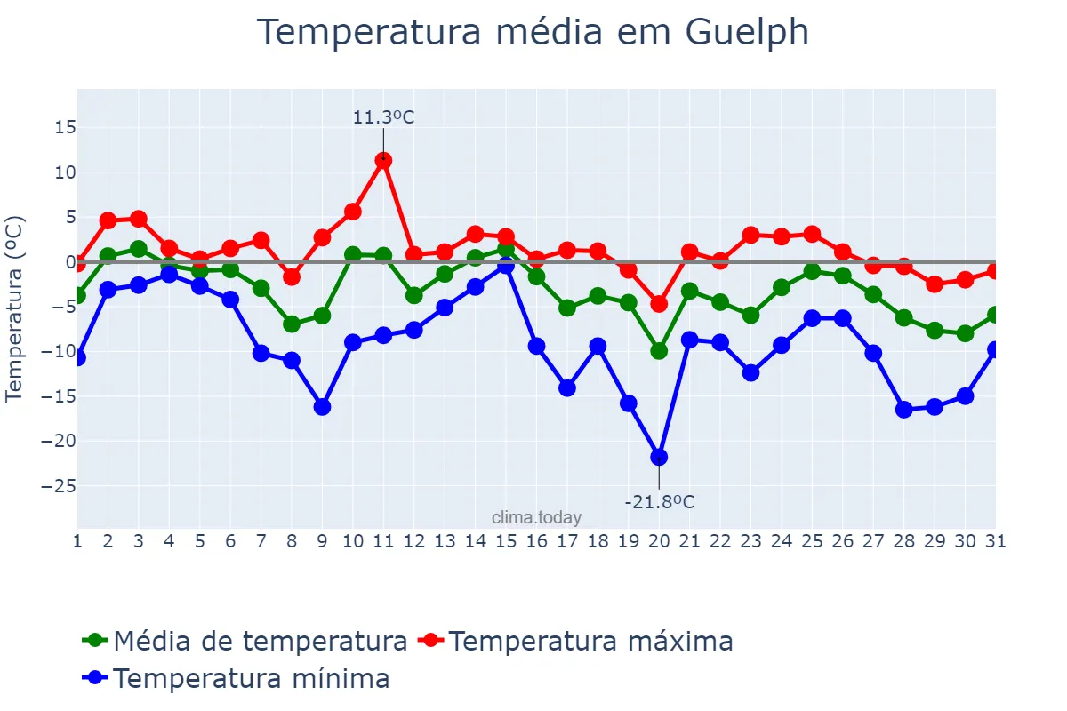 Temperatura em janeiro em Guelph, Ontario, CA