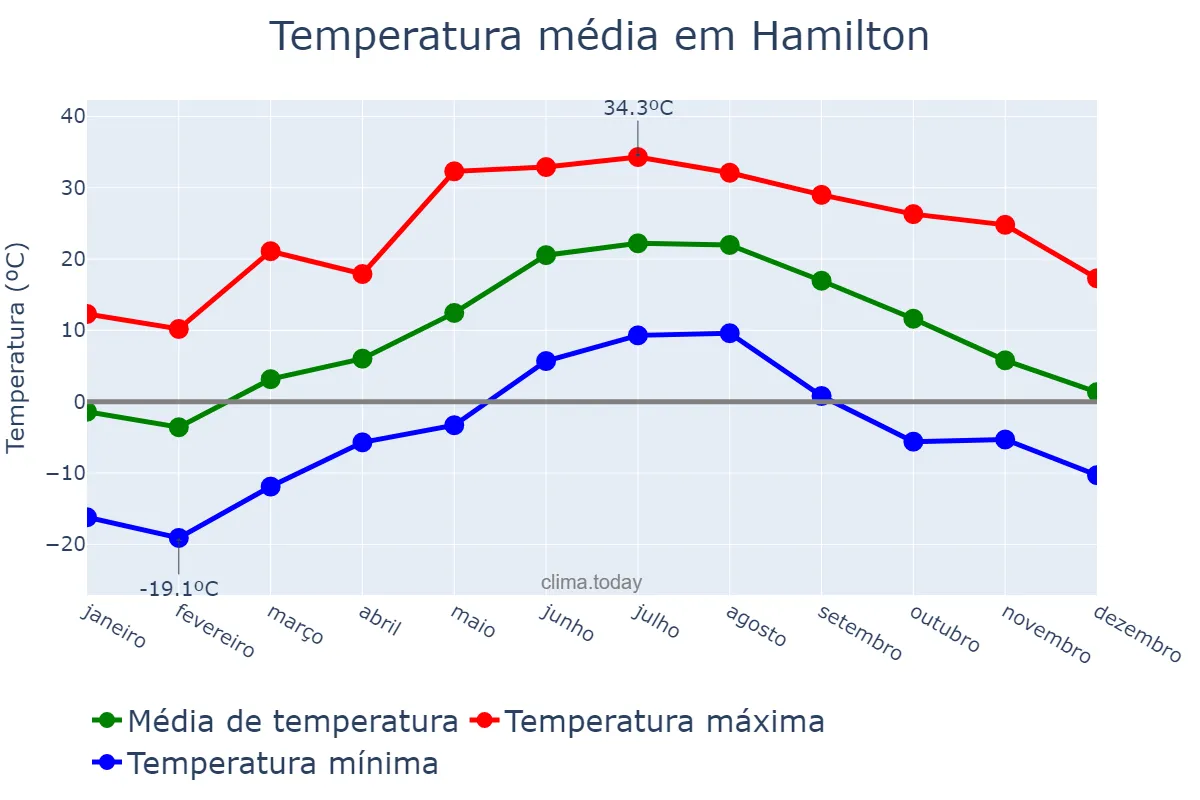 Temperatura anual em Hamilton, Ontario, CA