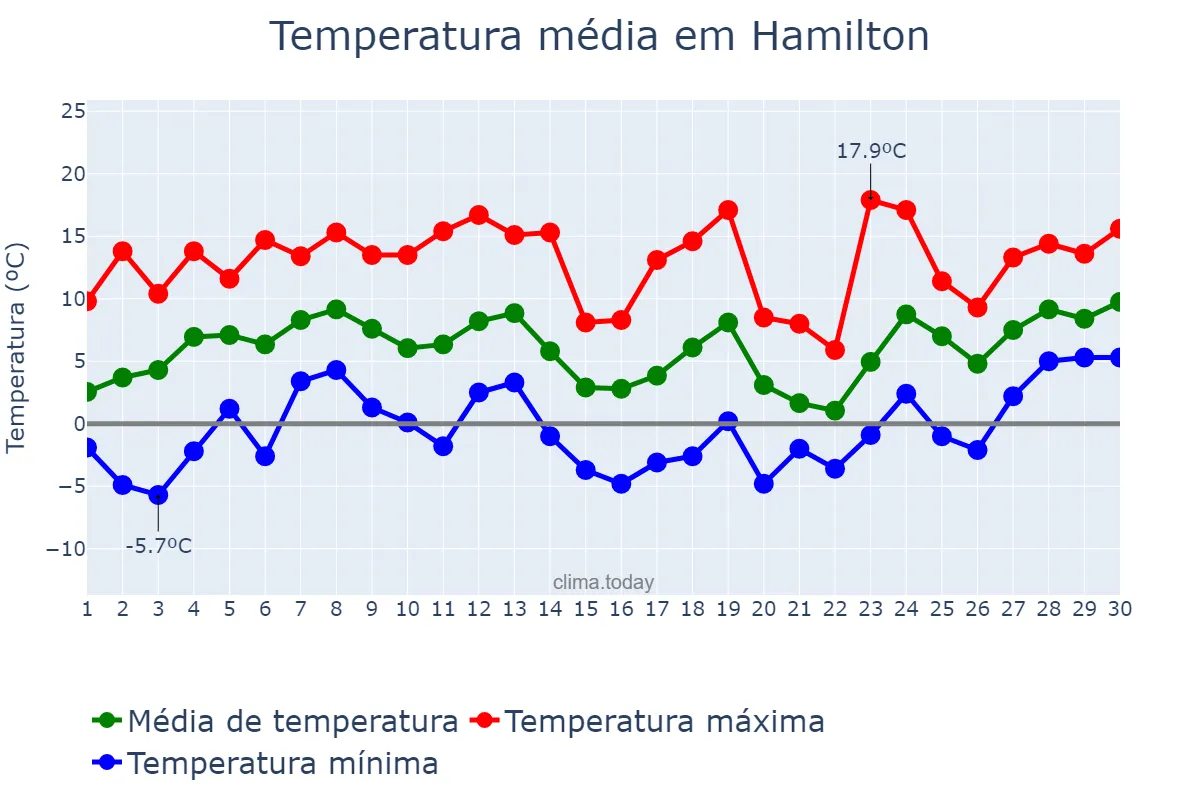Temperatura em abril em Hamilton, Ontario, CA