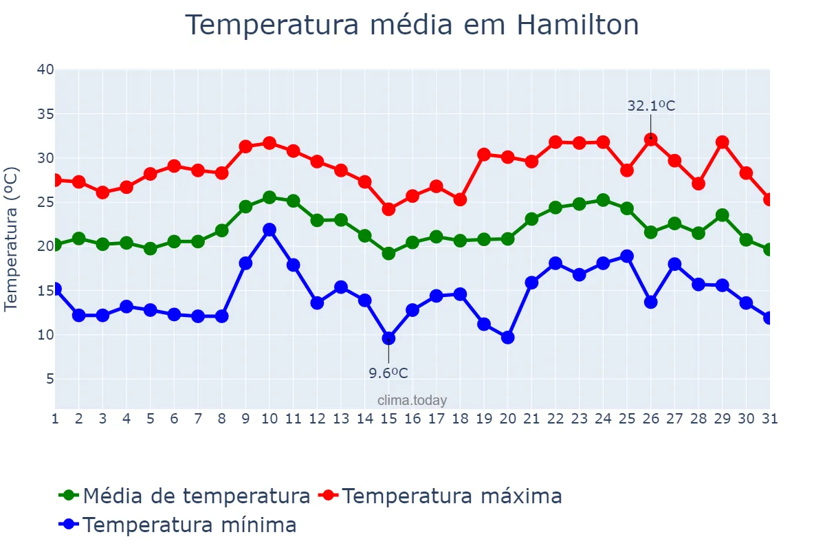 Temperatura em agosto em Hamilton, Ontario, CA