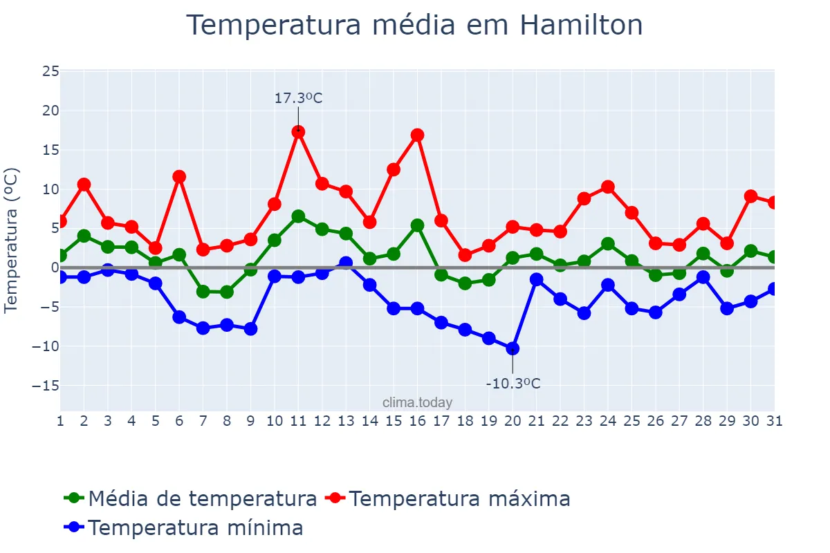 Temperatura em dezembro em Hamilton, Ontario, CA