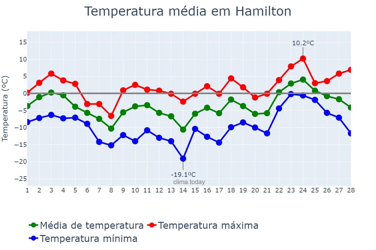 Temperatura em fevereiro em Hamilton, Ontario, CA