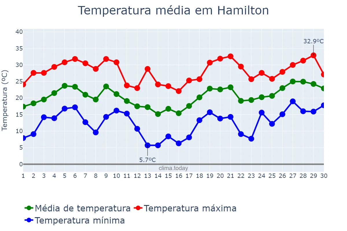 Temperatura em junho em Hamilton, Ontario, CA