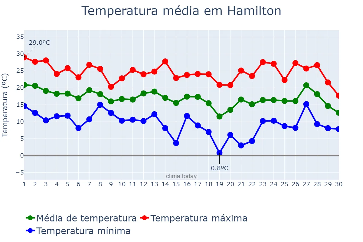 Temperatura em setembro em Hamilton, Ontario, CA