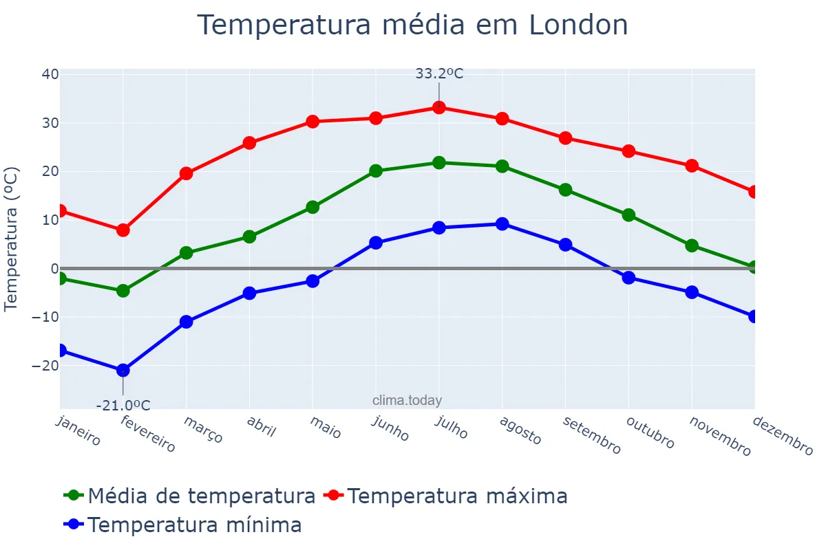 Temperatura anual em London, Ontario, CA
